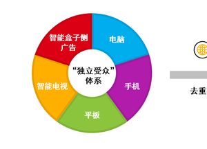 尼爾森數字廣告收視率產品DAR發布重要升級，開啟數字廣告效果衡量新篇章